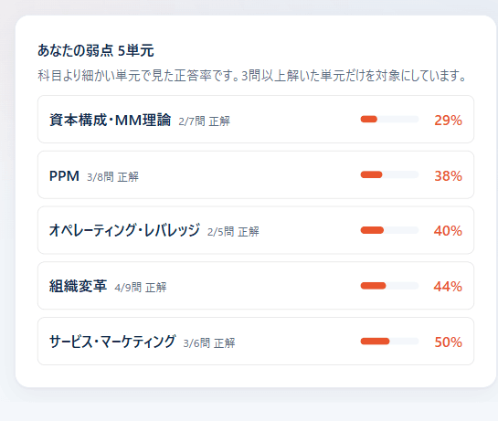 BFマイページの弱点5単元。各単元の正答数と正答率を表示した画面例