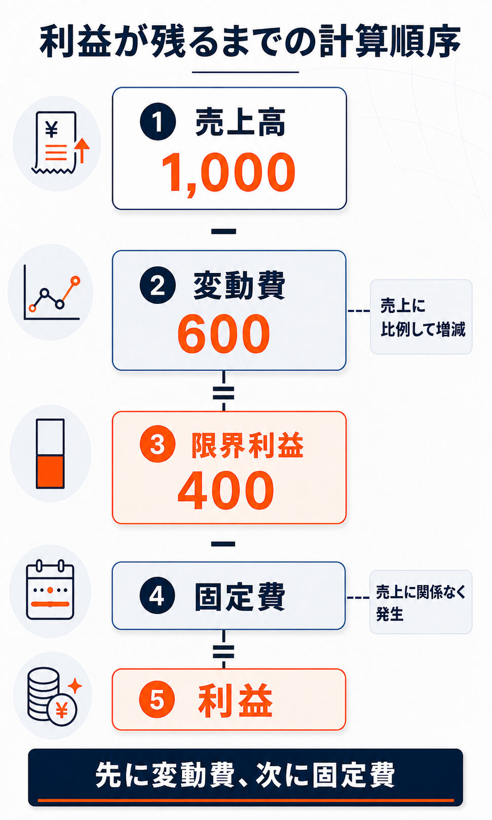 売上高1000から変動費600を引いて限界利益400を求め、さらに固定費を引くと利益が残る計算順序の図解