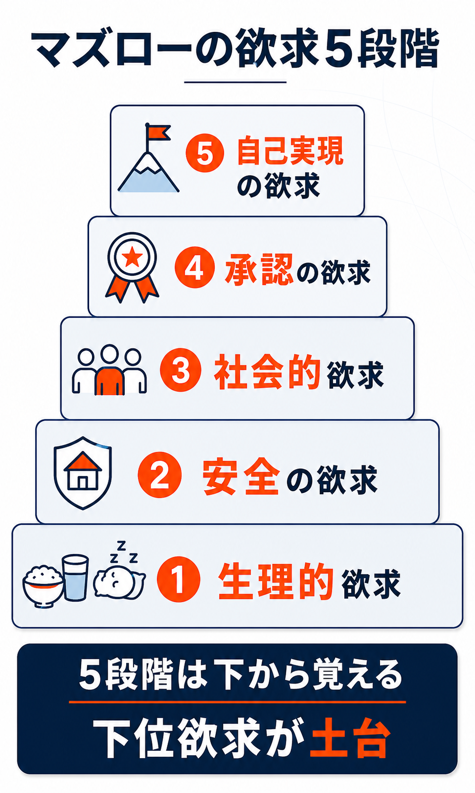 生理的欲求から自己実現の欲求までを下から積み上げるマズローの欲求5段階の図解