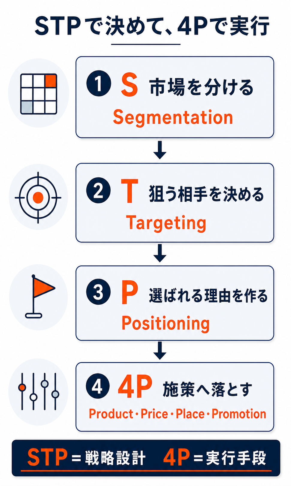 市場細分化、標的市場、位置づけを順に決めてから4Pの施策へ落とすSTPと4Pの流れの図解