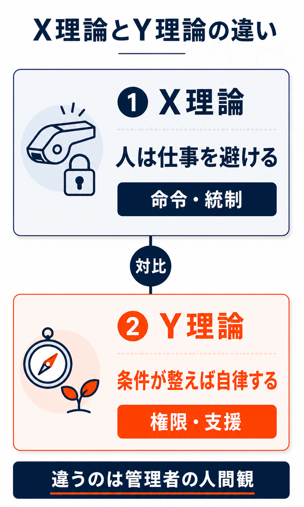 X理論は命令と統制、Y理論は権限と支援を重視する管理者の人間観の違いを示した図解